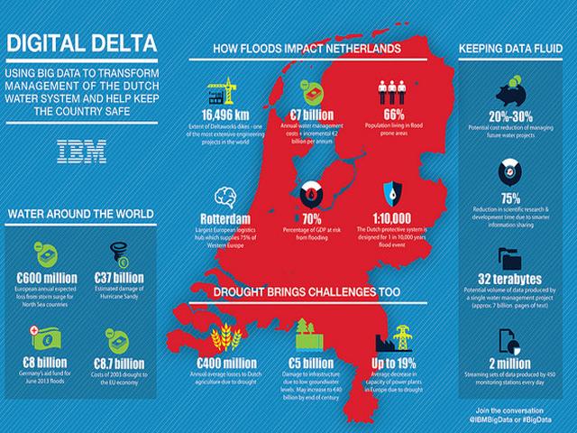 Digital Delta