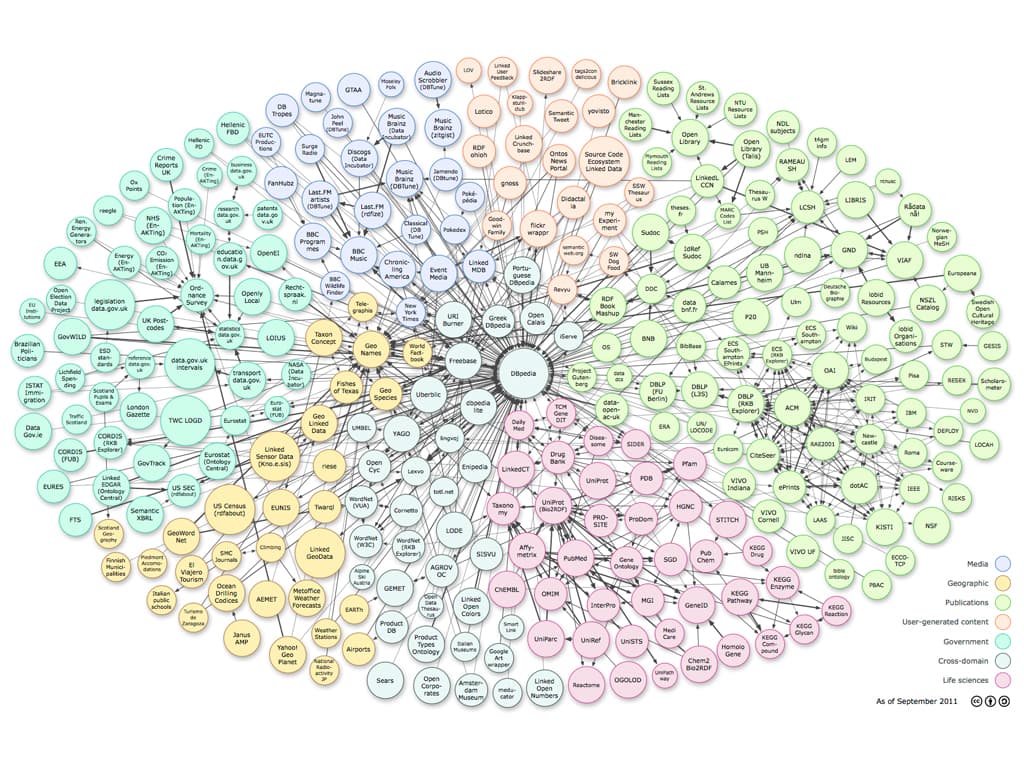 Linked Open Data cloud